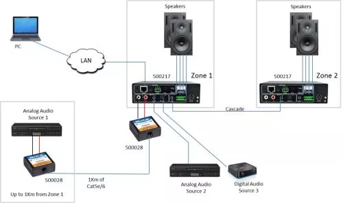 MuxLab - Audio 2-Kanal Zonen Verst�rker Nr. 500217