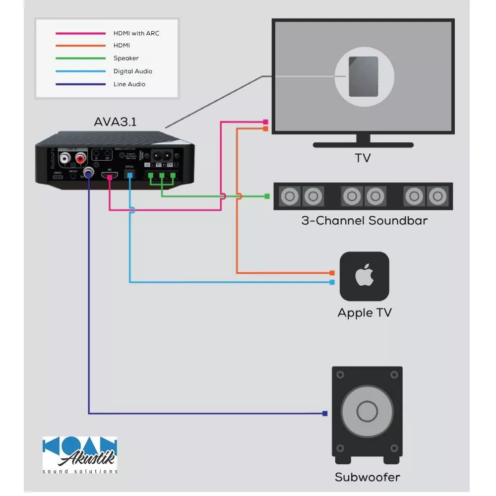 Russound - AVA 3.1 TV-Verstärker Mini AVR mit HDMI